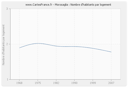 Morosaglia : Nombre d'habitants par logement
