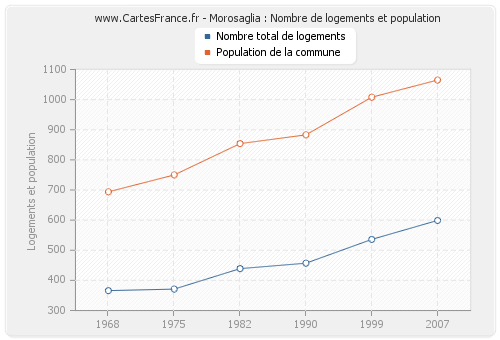 Morosaglia : Nombre de logements et population