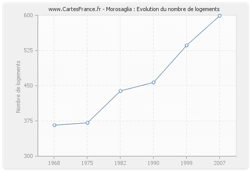 Morosaglia : Evolution du nombre de logements