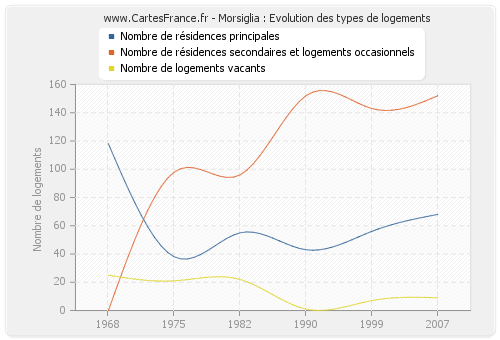 Morsiglia : Evolution des types de logements