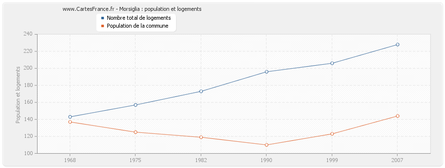 Morsiglia : population et logements