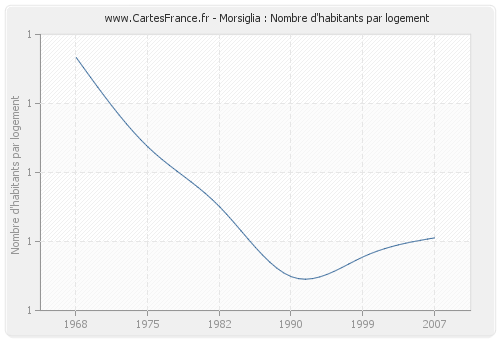 Morsiglia : Nombre d'habitants par logement