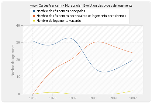 Muracciole : Evolution des types de logements