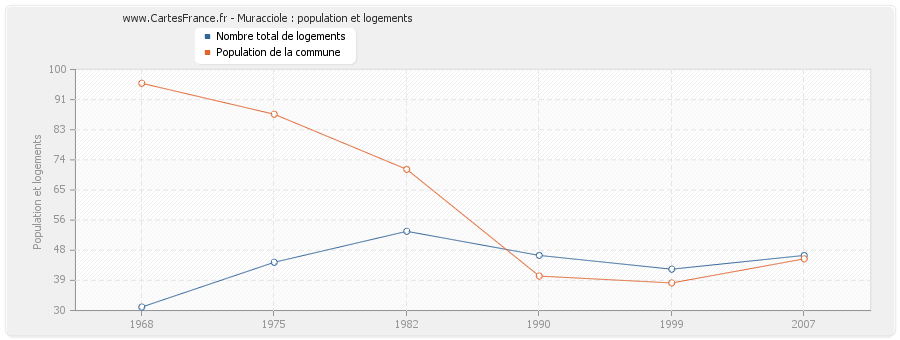 Muracciole : population et logements