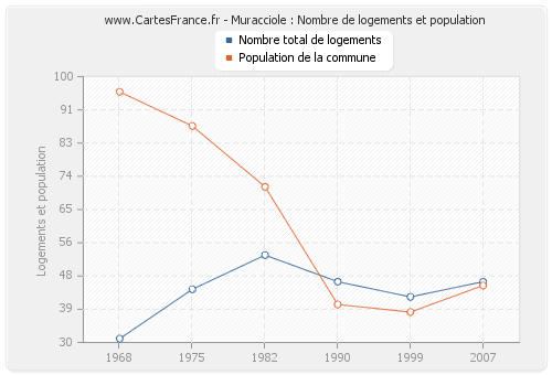 Muracciole : Nombre de logements et population