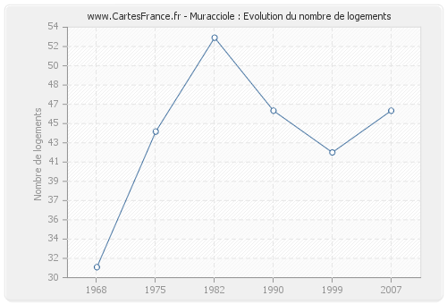 Muracciole : Evolution du nombre de logements