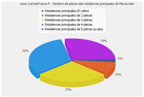 Nombre de pièces des résidences principales de Muracciole