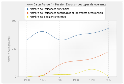 Murato : Evolution des types de logements