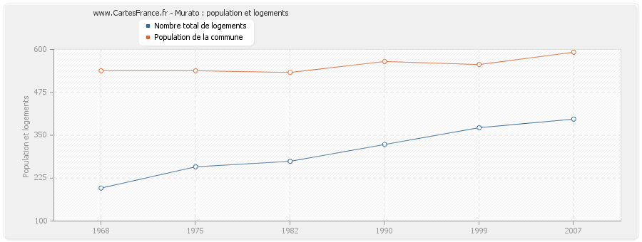 Murato : population et logements