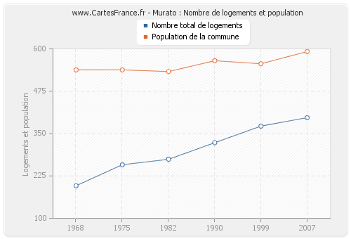 Murato : Nombre de logements et population