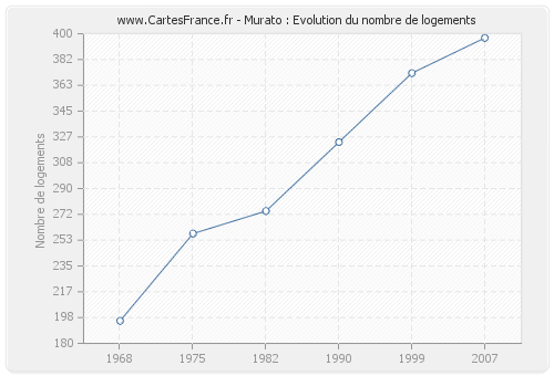 Murato : Evolution du nombre de logements