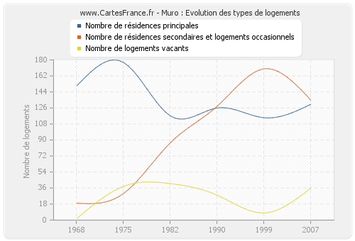 Muro : Evolution des types de logements