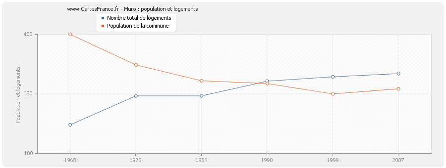 Muro : population et logements