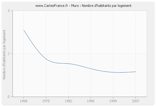 Muro : Nombre d'habitants par logement