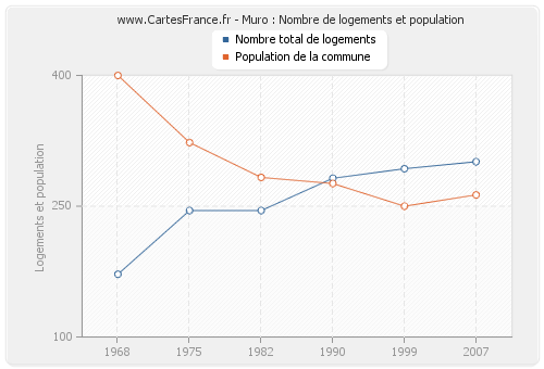 Muro : Nombre de logements et population