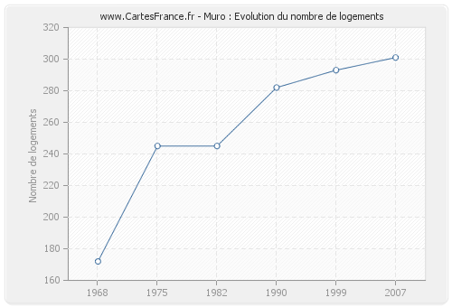 Muro : Evolution du nombre de logements