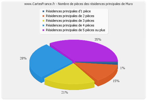 Nombre de pièces des résidences principales de Muro