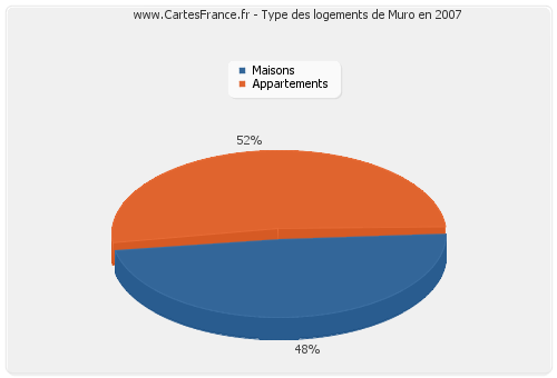 Type des logements de Muro en 2007