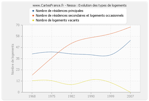 Nessa : Evolution des types de logements