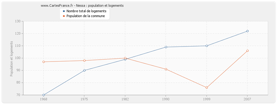 Nessa : population et logements