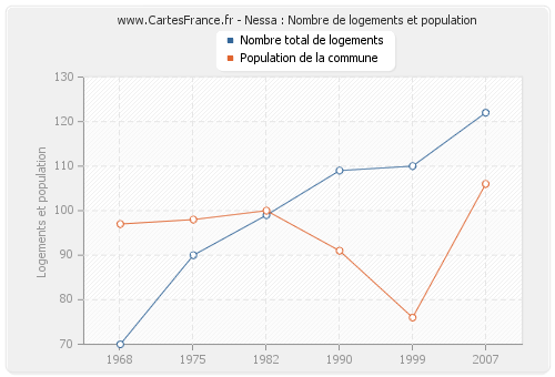 Nessa : Nombre de logements et population