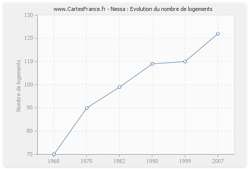 Nessa : Evolution du nombre de logements