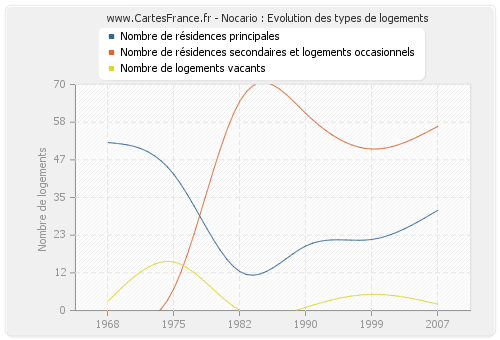 Nocario : Evolution des types de logements