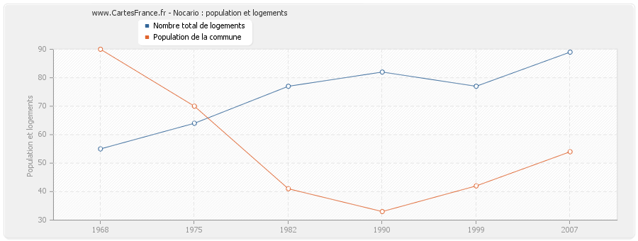 Nocario : population et logements