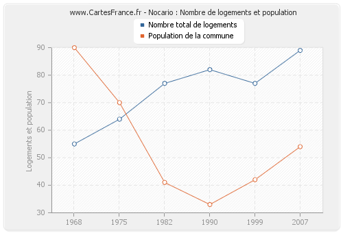 Nocario : Nombre de logements et population