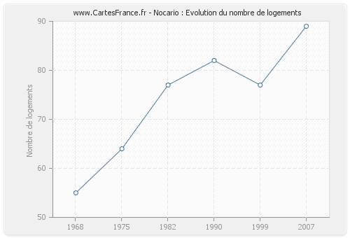 Nocario : Evolution du nombre de logements