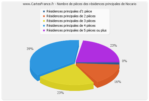 Nombre de pièces des résidences principales de Nocario