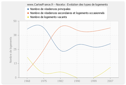 Noceta : Evolution des types de logements