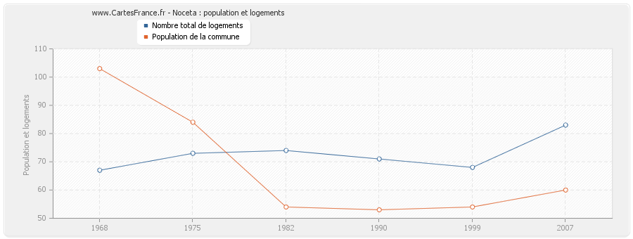 Noceta : population et logements