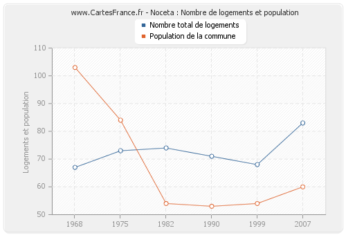 Noceta : Nombre de logements et population