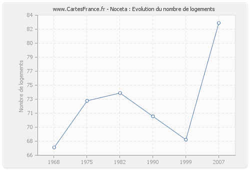 Noceta : Evolution du nombre de logements