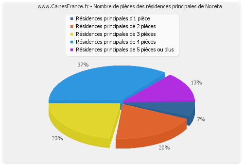 Nombre de pièces des résidences principales de Noceta