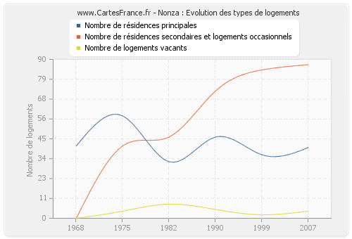 Nonza : Evolution des types de logements