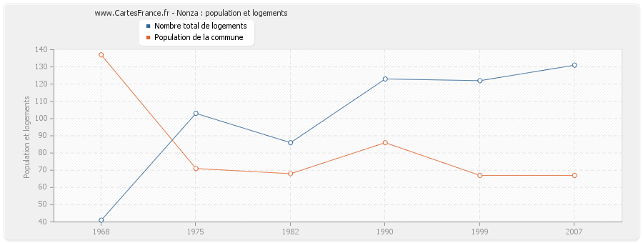 Nonza : population et logements