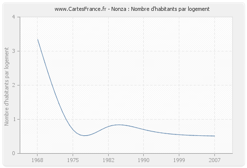 Nonza : Nombre d'habitants par logement