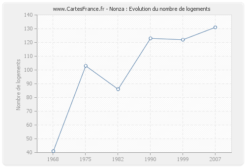 Nonza : Evolution du nombre de logements