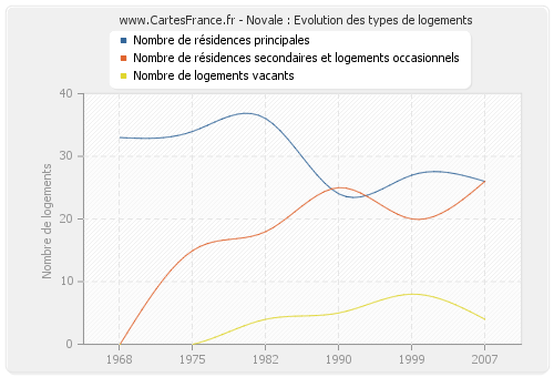 Novale : Evolution des types de logements