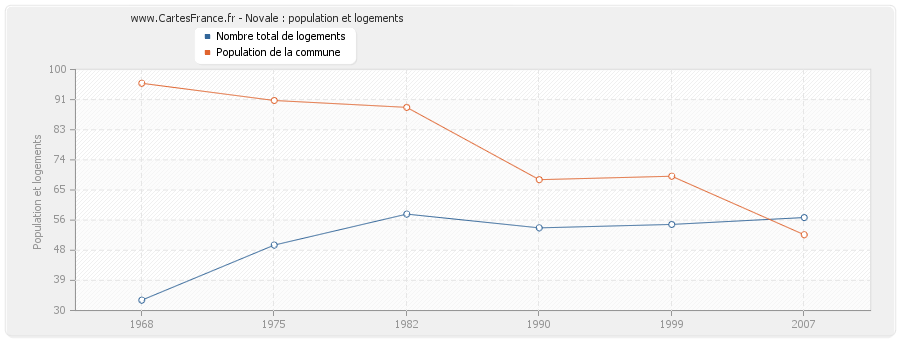 Novale : population et logements