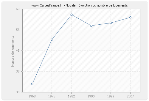 Novale : Evolution du nombre de logements