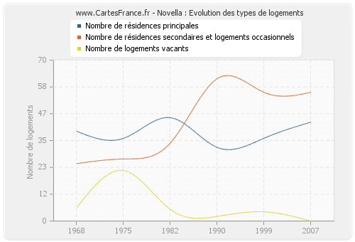 Novella : Evolution des types de logements