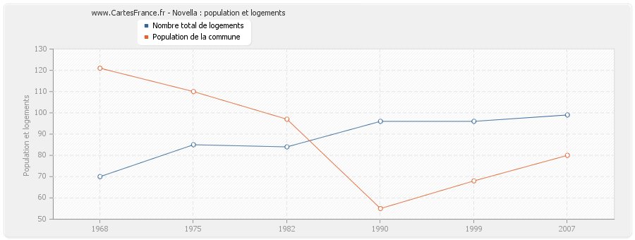 Novella : population et logements