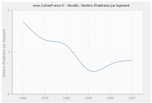 Novella : Nombre d'habitants par logement