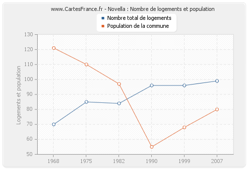 Novella : Nombre de logements et population