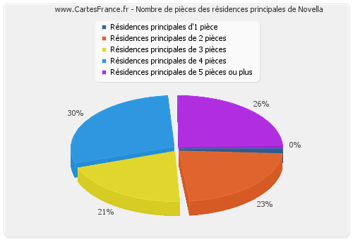 Nombre de pièces des résidences principales de Novella