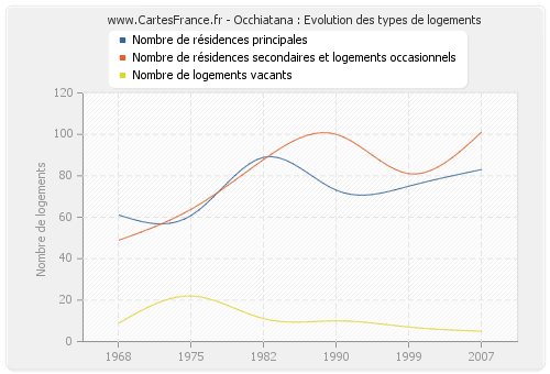 Occhiatana : Evolution des types de logements