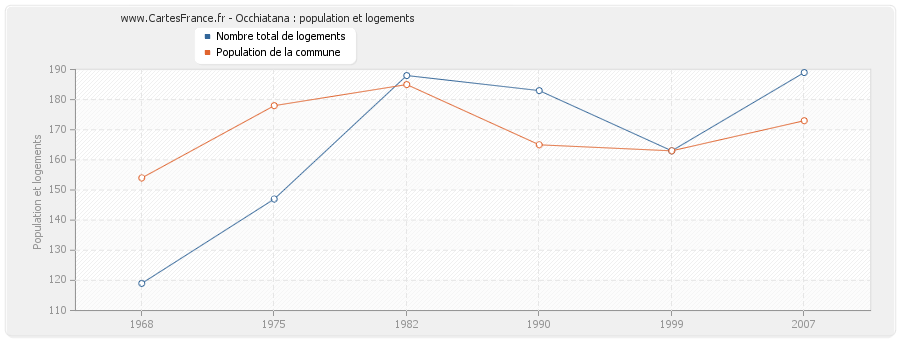 Occhiatana : population et logements